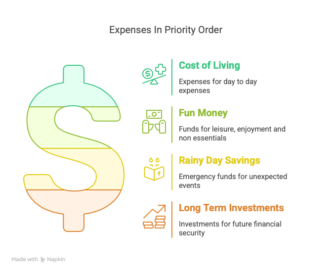 Expenses in priority order.