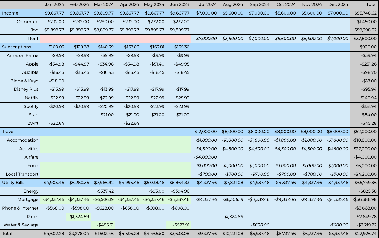 A cash flow table with a cash flow forecast to go travelling 