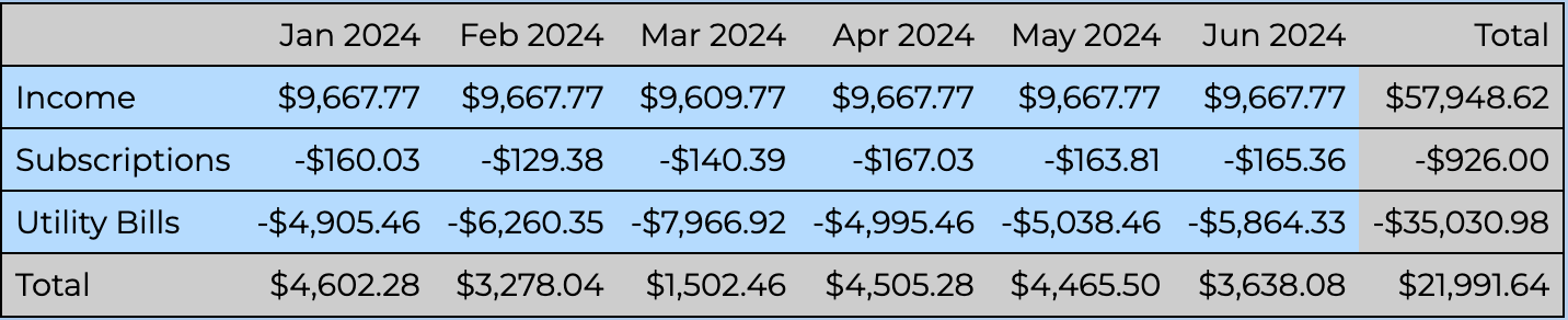 A cash flow table showing categories