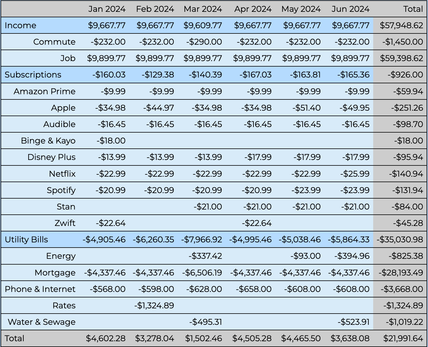 A cash flow table showing categories and subcategories