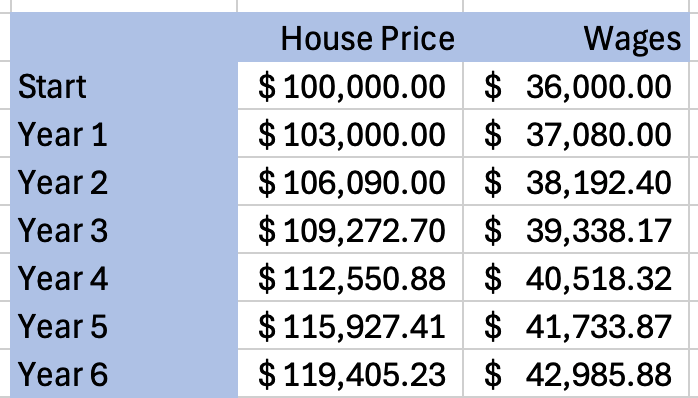 inflation table showing wages and house prices at 3% inflation