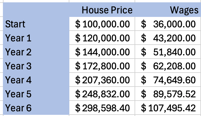 inflation table showing wages and house prices at 20% inflation